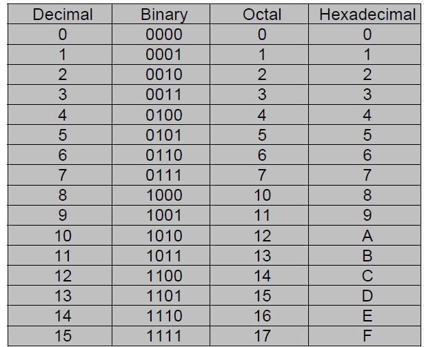Aşağıdaki Hexadecimal(Onaltılı) Binary(İkilik) Dönüşümlerini geçekleştirin.