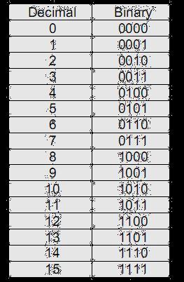 Yandaki tabloda 0 dan 15 e kadar olan Decimal (Onlu) Sayıların Binary (İkilik) karşılıkları verilmiştir.
