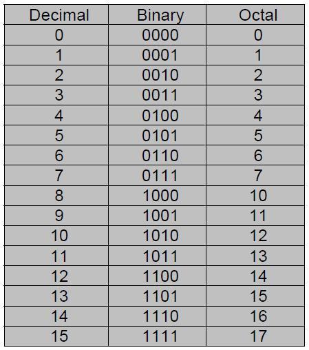 İlkönce Binary sayı sağdan sola doğru üçerli gruplara ayrılır: Bu üçerli grupların Octal Karşılıkları yazılarak işlem tamamlanır.