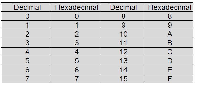 Aşağıdaki Binary(İkilik) Octal Dönüşümlerini geçekleştirin a-(16) 8 = ( ) 8 b-(110) 8 =( ) 8 c-(1763) 8 = ( ) 8 d-(37618) 8 = ( )8 HEXADECIMAL (ONALTILI) SAYI SİSTEMİ Hexadecimal (Onaltılık) sayı