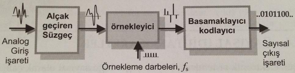 Eğer örnekleme frekansı, giriş işaretinin en yüksek frekanslı bileşeninin frekansının iki katından büyükse, orijinal analog işaret, elde edilen sayısal işaretten tekrar üretilebilir.