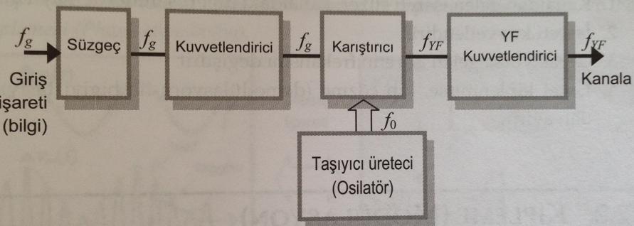 1. Giriş işaretini süzer. 2. İşareti kuvvetlendirir. 3.