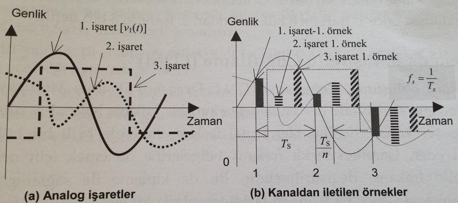 Eğer bir kanaldan n tane işaret aynı anda iletilecekse, ve bir işaret için örnekleme frekansı f s, örnekleme periyodu T s