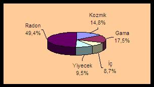 Doğal radyasyon kaynaklarından maruz kalınan küresel radyasyon dozlarının oransal değerleri Kaynak: Togay YE. RSGD-TAEK 20