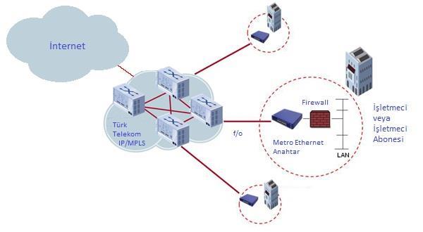 1. Trafik, ATM/FR için Şekil-1 de, Metro Ethernet için Şekil-2 de gösterildiği şekilde Türk Telekom tarafından İnternete
