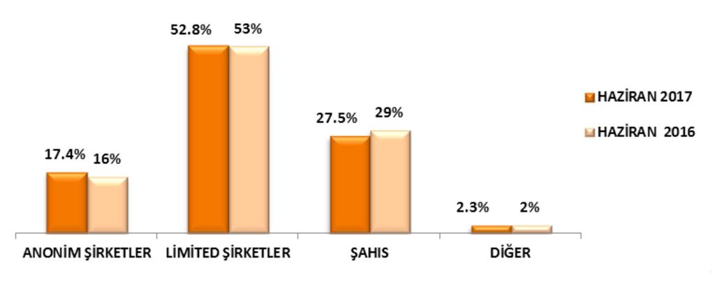 ANTALYA TİCARET VE SANAYİ ODASI 2017 yılı Haziran ayında ATSO ya kayıt yaptıran firma sayısı geçen yılın aynı ayına göre %3,6 oranında artış göstermiştir.