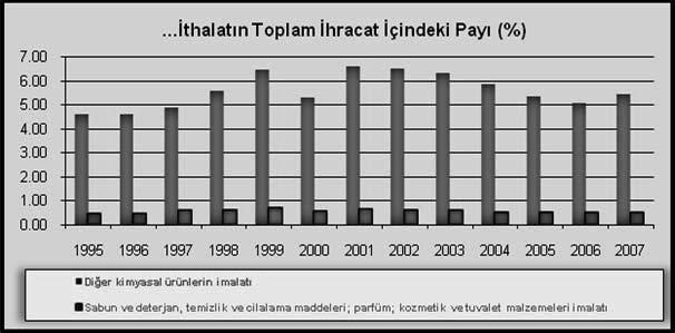 Sabun içeren Yüzey Aktif Müstahzarlar (Perakende) ihracatı ile Sabun içermeyen Yüzey Aktif Müstahzarlar (Perakende) ihracatı ve Sabun içeren Temizleme Müstahzarları (Perakende) ihracatı 2005 ve 2006