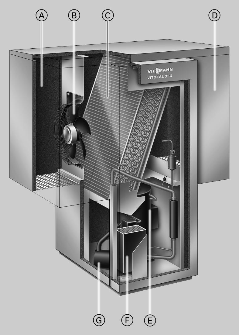 Avantajları Vitocal 350, Tip AWO 120 A Tahliye tarafı B Fan C Evaporatör D Emme tarafı E Tam hermetik EVI Compliant Scroll kompresör F Kondenser G Kollektör & Çift titreşim yalıtımlı ve tam hermetik