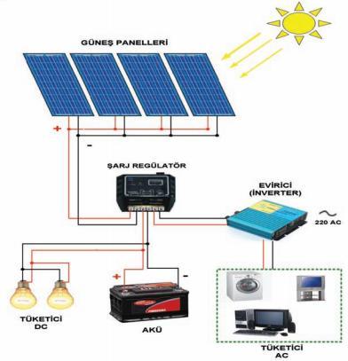 Şekil 2.2: Off-Grid GES blok şeması Şekil 2.2 de üretilen enerjinin enerji nakil hattına (şebekeye) verilmeden kullanıldığını gösterir off-grid ges blok şeması yer almaktadır.