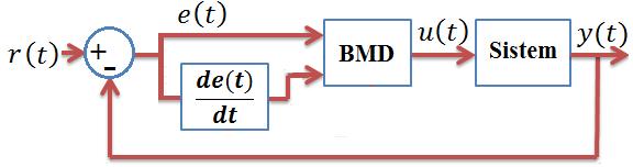 Nötrosofik Üyelik Fonksiyonlu Bulanık Mantık-PID (NBMD-PID) ve Geleneksel Bulanık Mantık-PID (BMD-PID) Denetleyicinin Gerçek Zamanlı Karşılaştırılması T Ac (x) = F A (x) I Ac (x) = 1- I A (x) F Ac