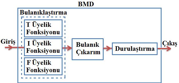 Mehmet Serhat CAN, Ömerül Faruk ÖZGÜVEN a) Şekil 3. BMD-PID denetleyici blok şeması b) Şekil 2. a) NBMD-PID denetleyici blok şeması, b) BMD nin iç yapısı [14] Şekil 2.