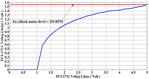 Nötrosofik Üyelik Fonksiyonlu Bulanık Mantık-PID (NBMD-PID) ve Geleneksel Bulanık Mantık-PID (BMD-PID) Denetleyicinin Gerçek Zamanlı Karşılaştırılması PIC16F877 nin AN0 ucuna kontrolsüz voltaj