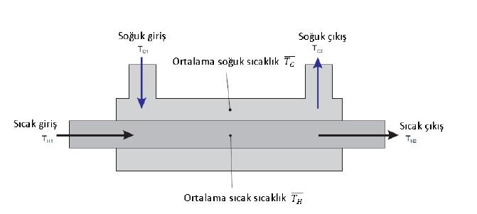 Bir akışkan boruların içinden, diğeri boruların dışında gövde boyunca akarken ısı transferi meydana gelir.