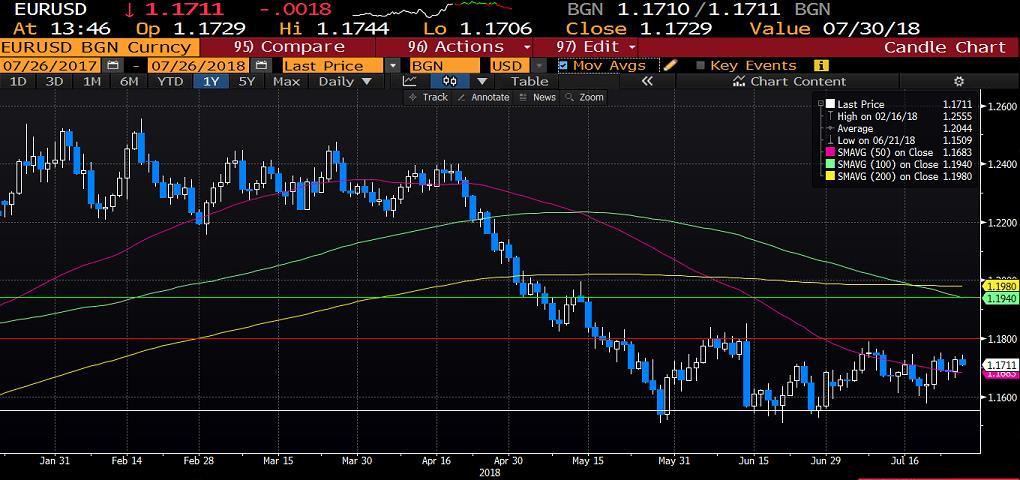 EURUSD Gün içerisinde oldukça sınırlı fiyat hareketliliği içerisinde olan EURUSD paritesinde ABD ve AB arasında ticaret anlaşması sağlanması ile bir miktar yükseliş hareketi oluştu.