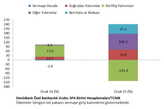 1.3.216 11:31 Düşüncemiz Ocak ayına dair açıklanan ödemeler dengesi verilerine bakıldığında 12 aylık kümülatif rakamda takip edilen 31.