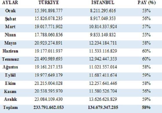 2017 Yılı İtibariyle İstanbul Gümrük ve Ticaret Bölge Müdürlüğü Dış Ticaret Verileri İTHALAT VERİLERİ 2017 yılına ait Türkiye dış ticaret verileri İstanbul iline kayıtlı firmalar bazında