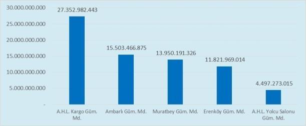 Bununla birlikte, AHL Kargo Gümrük Müdürlüğü 27,3 milyar dolar değerindeki ithalat rakamı ile Türkiye genelinde tüm Gümrük Müdürlükleri