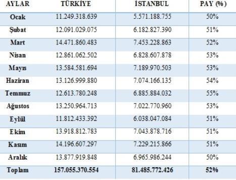 İHRACAT VERİLERİ 2017 yılına ait Türkiye dış ticaret verilerine göre; 157 milyar dolar olan ihracatın 81 milyar doları İstanbul iline kayıtlı