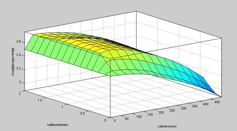 31 Bulanık Mantıkla Risk Analizine İlişkin Bulgular Yüzey gösterim (Surface viewer) penceresi kullanarak girilen girdi değerlerine karşılık gelen çıktı değerlerinin 3 boyutlu grafikleri elde