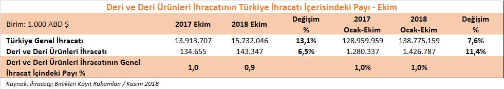 DERİ VE DERİ ÜRÜNLERİ SEKTÖRÜMÜZÜN 2018 YILI EKİM AYI İHRACAT PERFORMANSI 2018 yılı Ocak-Ekim döneminde, Türkiye nin genel ihracatı % 7,6 oranında artarak 138,8 milyar dolar değerinde gerçekleşmiştir.