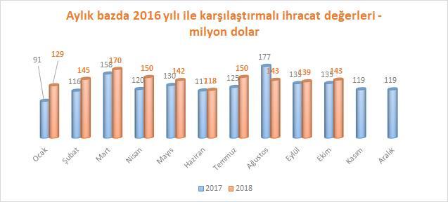 Deri ve deri ürünleri sektörümüzün toplam ihracattan aldığı pay % 1,0 olarak kaydedilmiştir. 2018 yılı Ekim ayında ise sektörümüzün ihracatı % 6,5 artış ile 143 milyon dolar olarak gerçekleşmiştir.