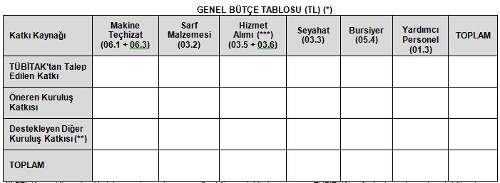 Başvuru Formu / EK-2 Bütçe ve Gerekçesi PTİ, Kurum Hissesi ve Yurt dışı araştırmacıların masrafları bütçeye dahil olmayıp ayrıca TÜBİTAK tarafından hesaplanarak proje bütçesine ilave edilecektir.