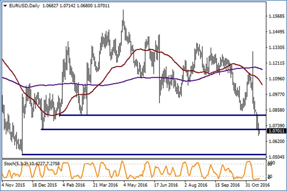 EUR / USD Dolar endeksinin dün 100.50 ile son 14 yılın zirvesine çıkması sonrasında paritede satış baskısı dün de devam ederek 1.0665 seviyesini test etti. Teknik olarak 1.