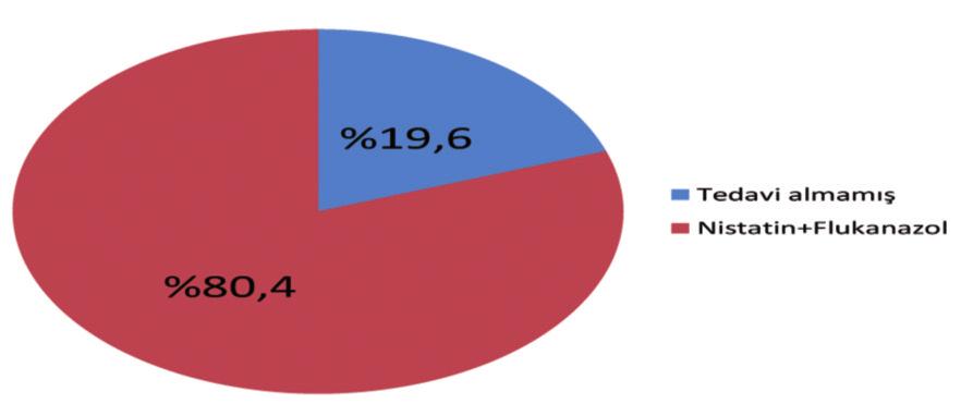 Kategorik değişiklikler ki-kare ve Fisher s exact ki-kare testi kullanılarak kıyaslandı. İstatistiksel analiz için p<0,05 anlamlı kabul edildi.