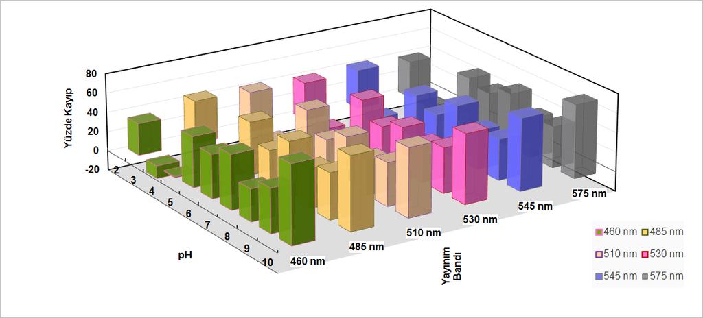 Çizelge 4.12 420 nm Uyarmasında Yayınım Şiddeti Kayıpları Çizelge 4.11 den ve Çizelge 4.