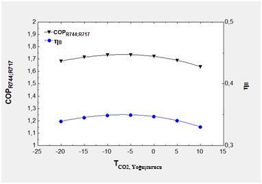 Performans katsayısı ve ikinci kanun verimliliği değeri T CO2,YOĞUġTURUCU sıcaklığı -10 0 C iken maksimum değerlerine ulaģmıģtır. ġekil 2.
