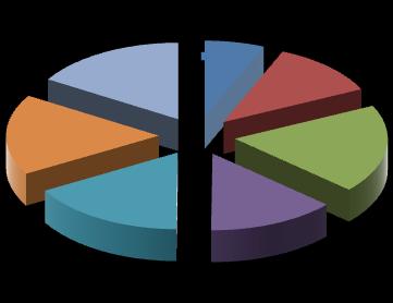 Üyelerimizin Sektör Dağılımı Zile Ticaret ve Sanayi Odasına kayıtlı üyelerin guruplara göre dağılımı verilmektedir. En Yüksek olan ( % 18,76 ) 3.