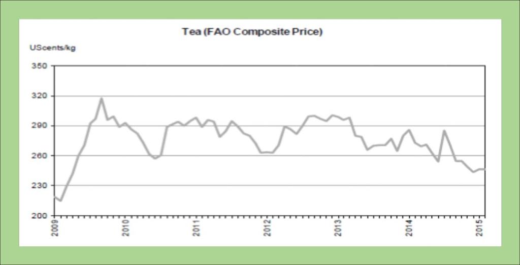 Tüm dünya pazarlarında çay fiyatları global olarak 2012 den beri düşüş eğilimindedir.