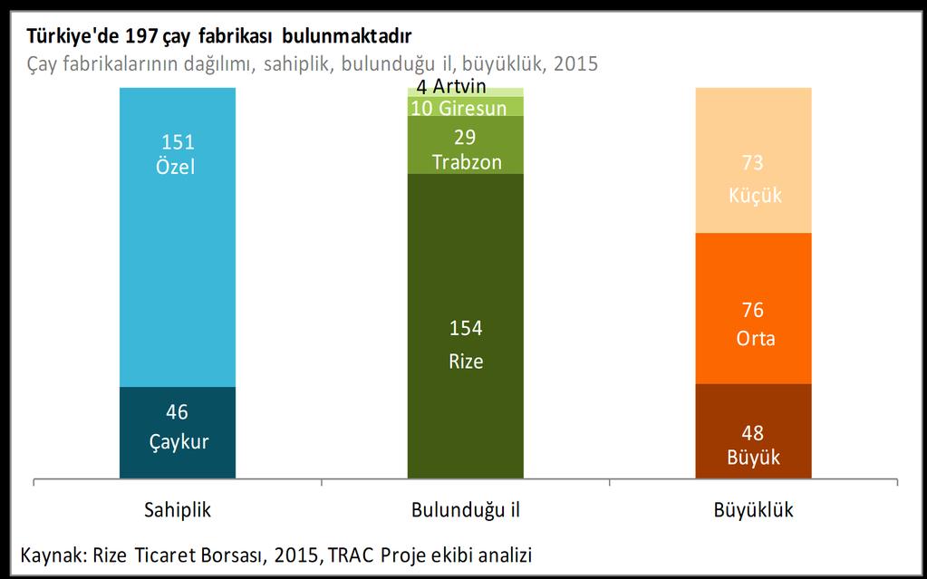 2016 yılına kadar nispeten dengeli bir çay dış ticareti olan Türkiye de 2013-2015 yılları arasında cari fazla vermiştir.