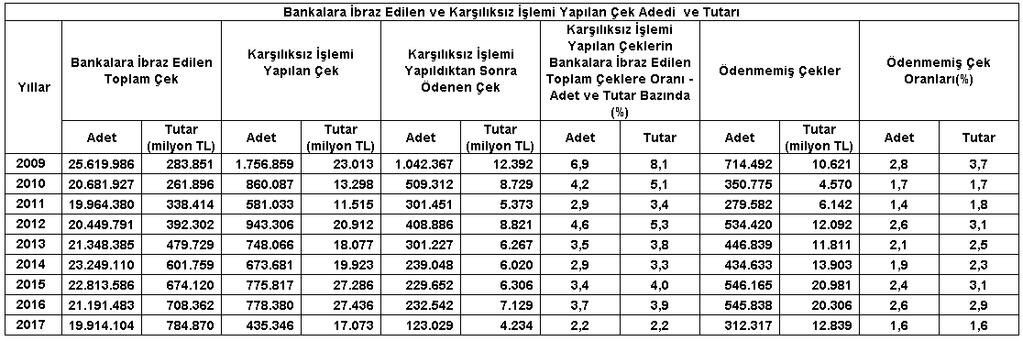 TBB Risk Merkezi nden alınan Karşılıksız Çek İstatistikleri aşağıdaki gibidir: Kaynak: TBB Risk Merkezi http://www.riskmerkezi.org/tr-tr/istatistikibilgiler.