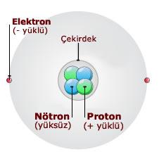 İzoton Atomlar: Proton sayıları farklı, nötron sayıları aynı olan elementlerdir. Bu atomların hem kimyasal, hem de fiziksel özellikleri farklıdır.