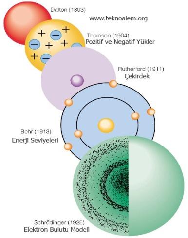 Atomun Kısımları Çekirdekte pozitif (+) yükü protonlar ile enerji katmanlarındaki negatif ( ) elektronlar arasında bir çekim kuvveti vardır.