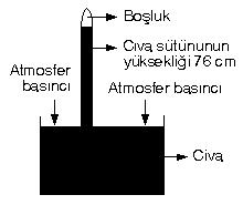 GAZ BASINCININ ÖLÇÜLMESİ Gaz basıncını ölçmeye yarayan aletlere manometre denir. Toriçelli deniz seviyesinde civa kullanarak yapmış olduğu deney sonucu açık hava basıncını hesaplamıştır.