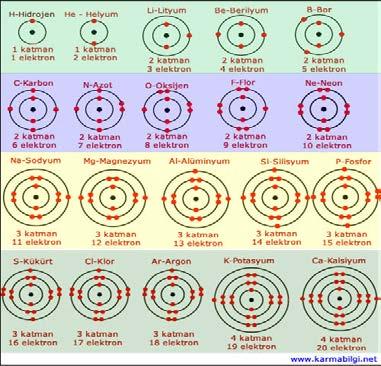 Periyodik tablo Periyodik tablonun şekli atomların elektron dizilimiyle son derece ilişkilidir. Örneğin, 2. grup elementlerinin hepsi [E] ns 2 elektron dizilimine sahiptir.