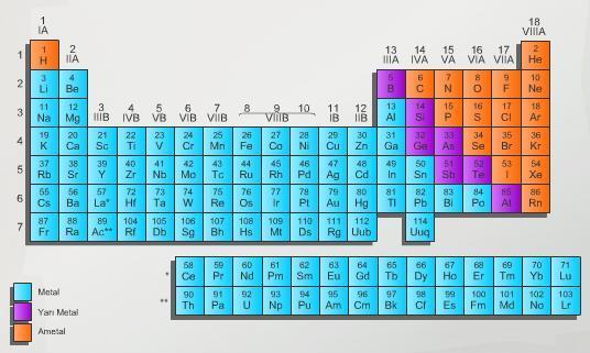 Daha genel olarak, periyodik tablodaki blok kavramının nedeni s,p,d,f alt kabuklarını doldurmak için gerekli elektron sayısıdır. En dış elektron kabuğuna genellikle değerlik kabuğu denilmektedir.