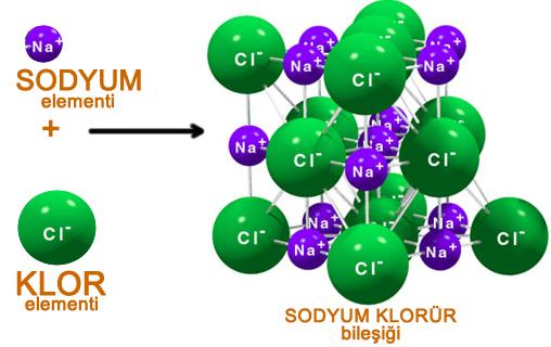 Bileşiklerin Özellikleri İki veya daha fazla atomdan oluşur. Bileşik oluşurken kimyasal değişim gerçekleşir. Bileşiği oluşturan atomların kimlikleri değişir.