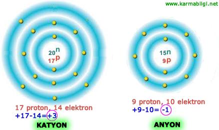 Diğer elementler katmanlarını doldurmak için başka elementlerle bir araya gelerek bileşikleri oluşturur. Nötr: Elektron alış verişi yapmamış atom. Ne artı ne de eksi.