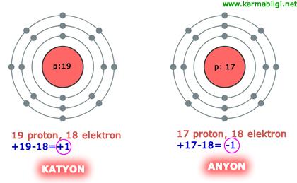 Atom elektron almıştır. Bir atomun iyon yükünün + veya olduğu proton ve elektron sayıları arasındaki farka göre hesaplanır.