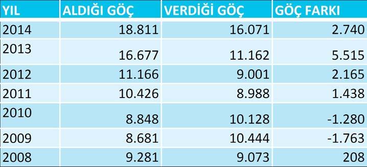 2 olarak gerçekleşmiş ve Türkiye ortalamasının önemli ölçüde altında bir işsizlik oranı mevcuttur. İstihdam edilenlerin toplam nüfusa oranı Türkiye de % 45.