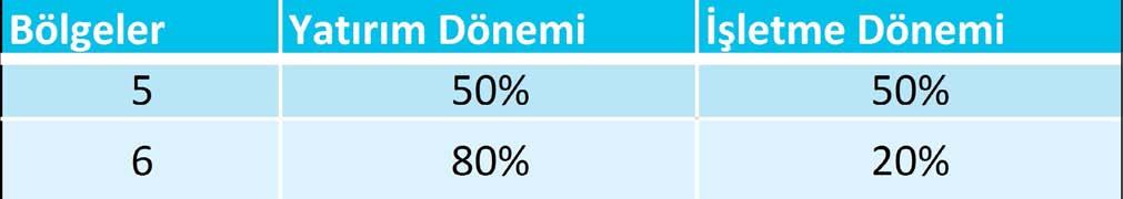 Stratejik yatırımlar için tüm bölgelerde uygulanacak vergi indirimi oranı %90, yatırıma katkı oranı ise %50 dir.