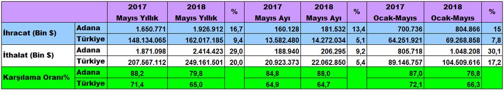 ihracatı 2018 yılı Mayıs ayında bir önceki yılın aynı ayına göre yüzde 13,4 artış kaydetti.