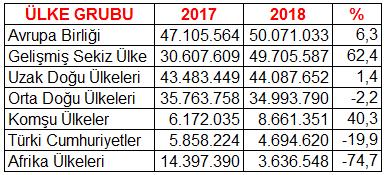 İthalat ise 2018 yılı Mayıs ayında yüzde 9,2 oranında artışla 206 milyon 295 bin dolar oldu.