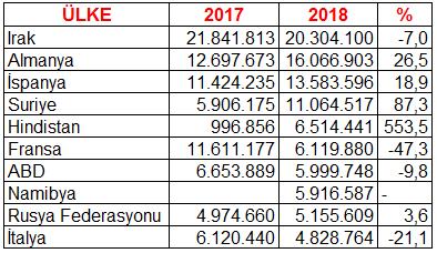 Mayıs ayında yüzde 88 olarak gerçekleşti.