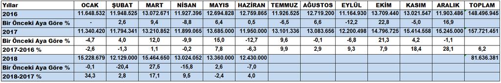 Sayfa 3 ELEKTRİK TÜKETİMİNDE BİR ÖNCEKİ AYA GÖRE %-14,3 GEÇEN YILIN AYNI AYINA GÖRE %4,6 DEĞİŞİM GERÇEKLEŞTİ ORGANİZE SANAYİ BÖLGESİ ELEKTRİK VE DOĞALGAZ TÜKETİMLERİ Elektrik Tüketimi (kwh) 2016-2018