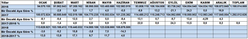 Bir önceki yıl yüzde 1,7 azalış görülmüştü. 2018 yılı Haziran ayında, bir önceki aya göre yüzde 14,3 azalış yaşandı. Bir önceki yıl yüzde 8,4 azalmıştı.