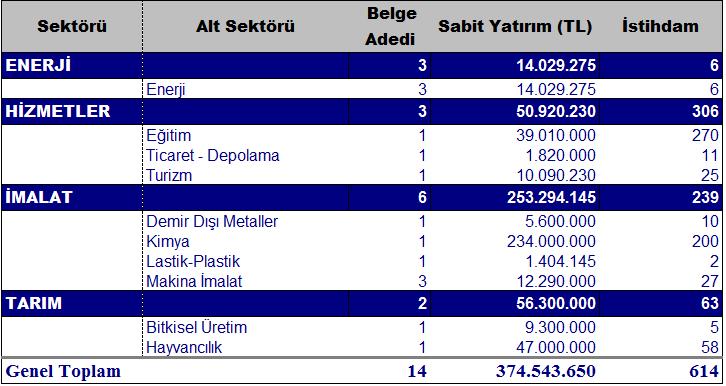 705 kişiydi. 2018 yılı Mayıs ayı itibariyle de sabit yatırımda iller sıralamasında Adana ili 8. sırada olup, toplam sabit yatırımda Türkiye payı ise yüzde 3,3 dür.